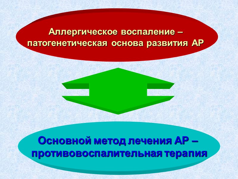 Аллергическое воспаление –  патогенетическая основа развития АР  Основной метод лечения АР –